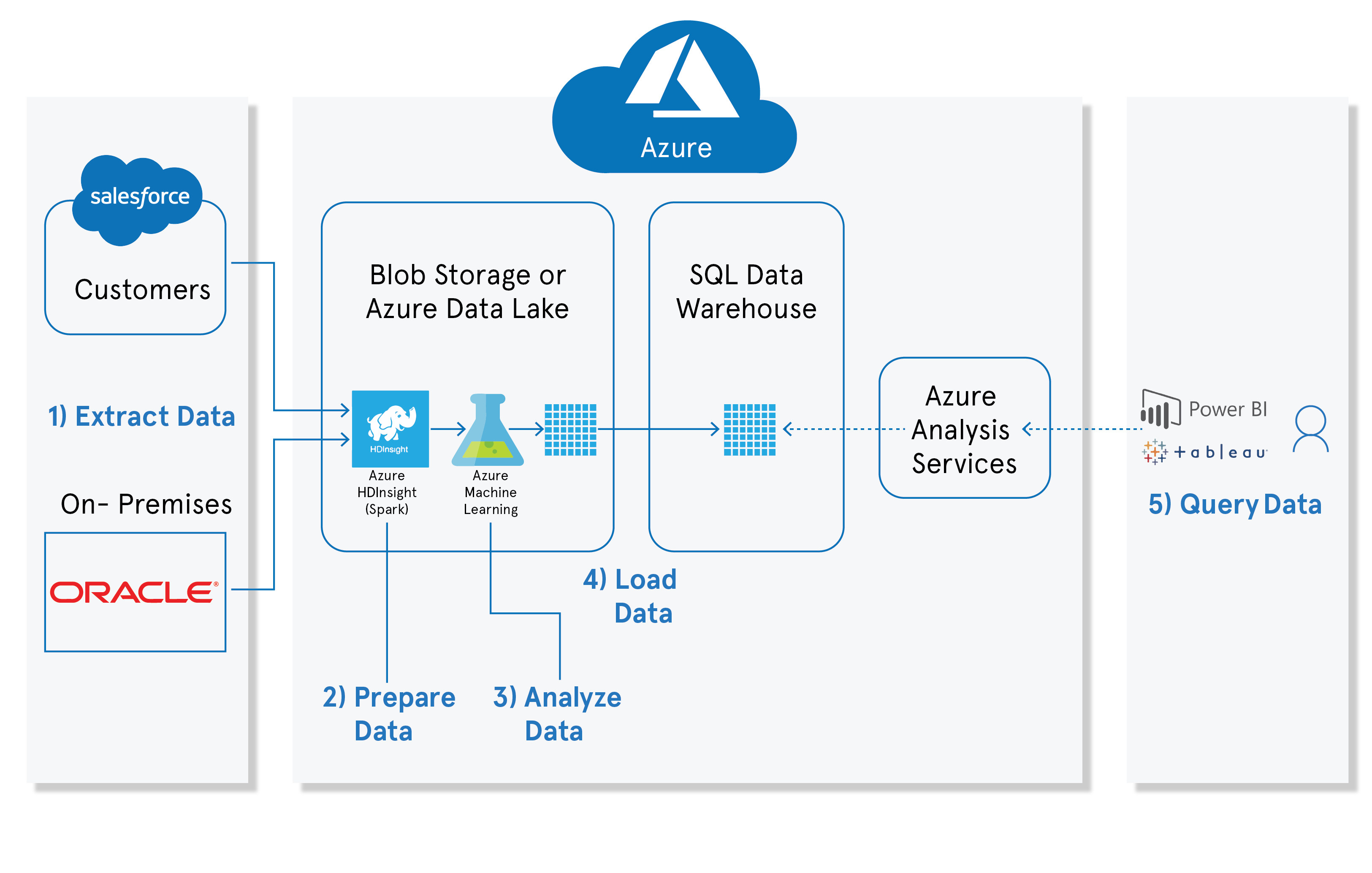 Azure data factory machine hot sale learning