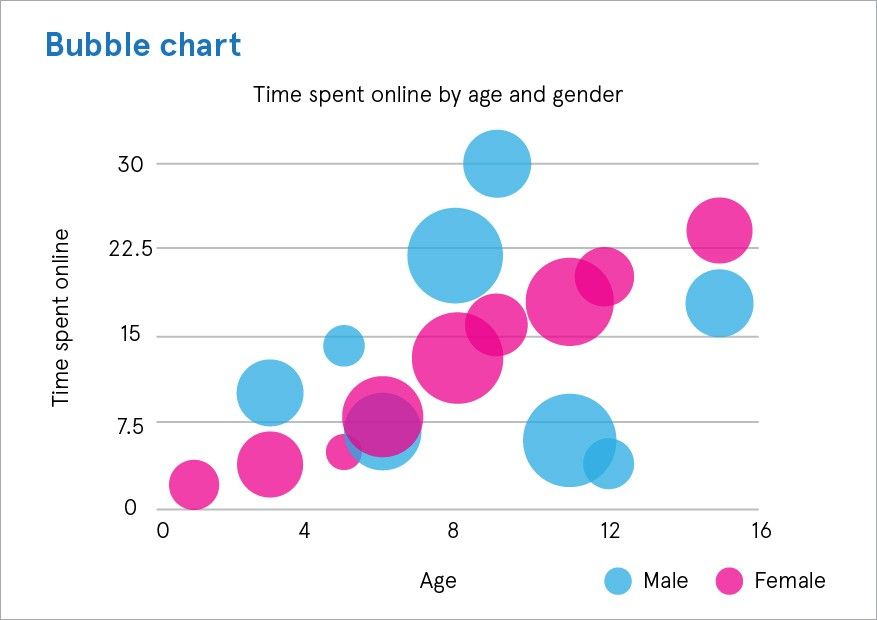 Bubble chart