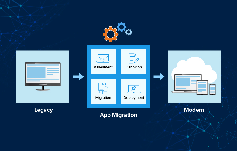 Migrate Legacy apps to microserivce