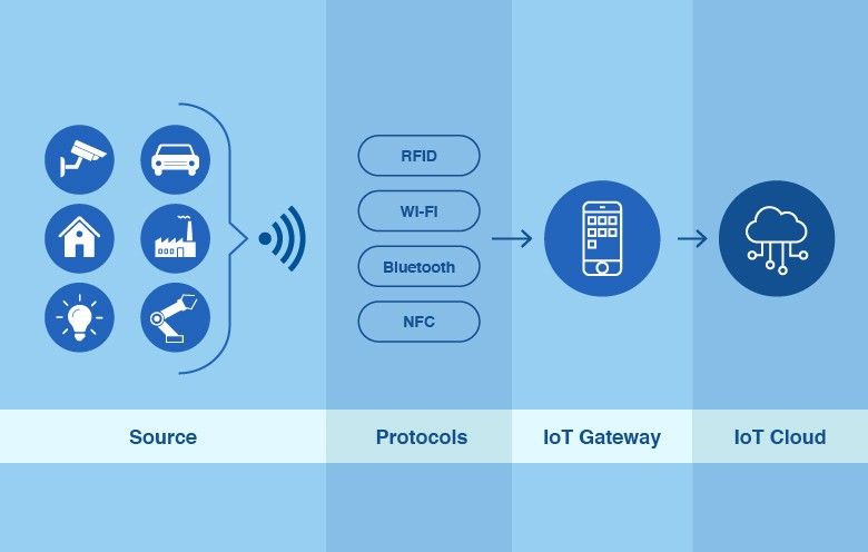 IoT app as mobile device