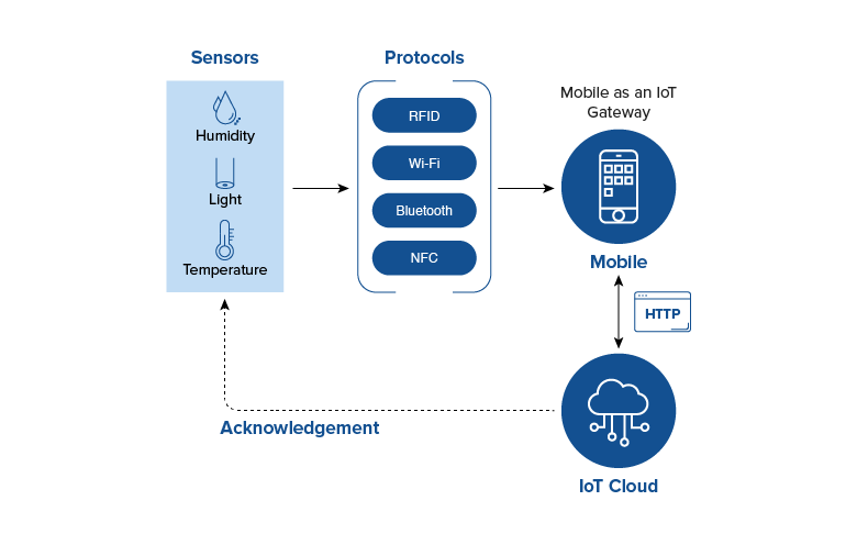 Mobile as Iot gateway