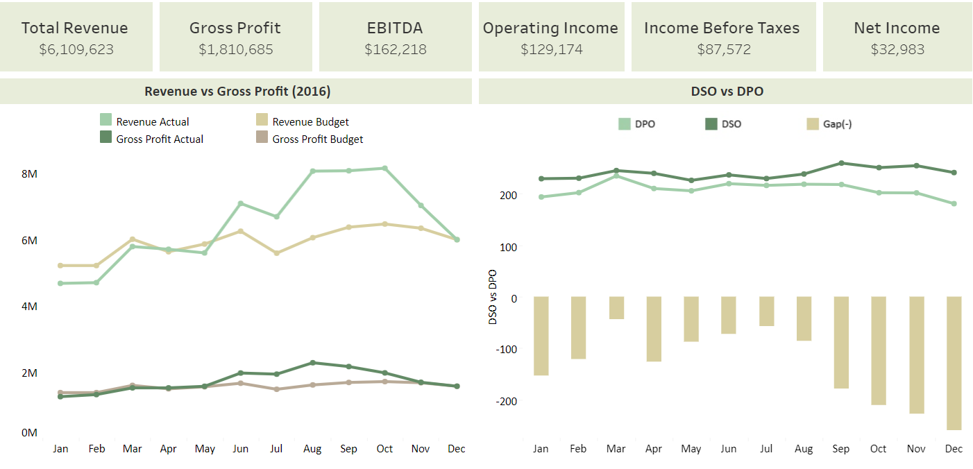 Tableau dashboard