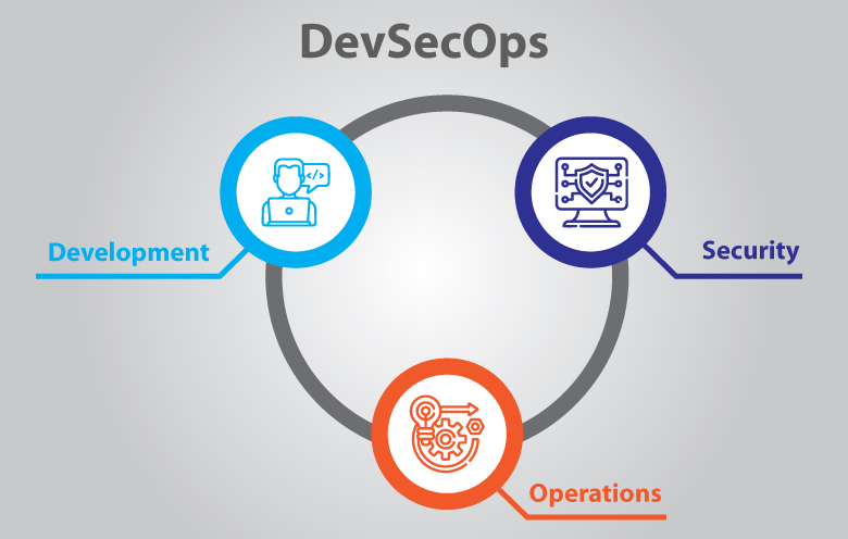 What is DevSecOps and why your business needs it
