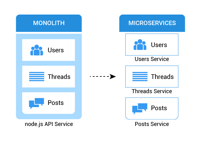 monolithic architecture to microservices