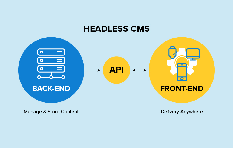Find out if headless CMS implementation is the future or simply a passing trend