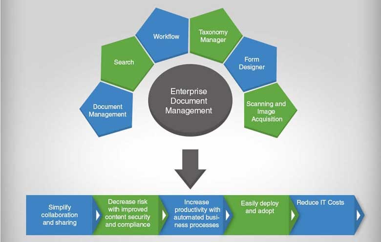 [infographic] How To Choose Right Electronic Document Management System