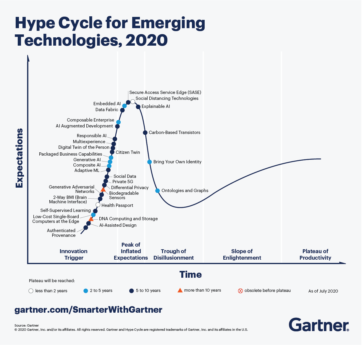 Hype cycle technology 2020