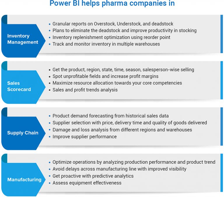 Best 3 ways how Power BI transforms Pharma Companies