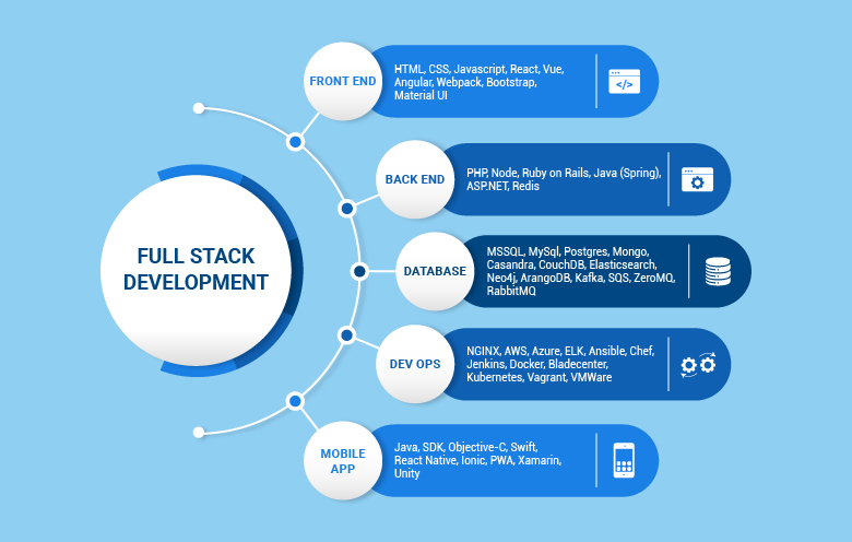 How to accelerate your e-commerce development using full stack