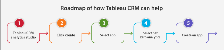 Roadmap of Tableau