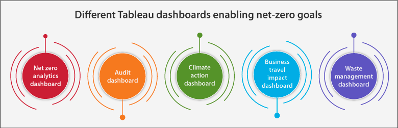 Tableau dashboards