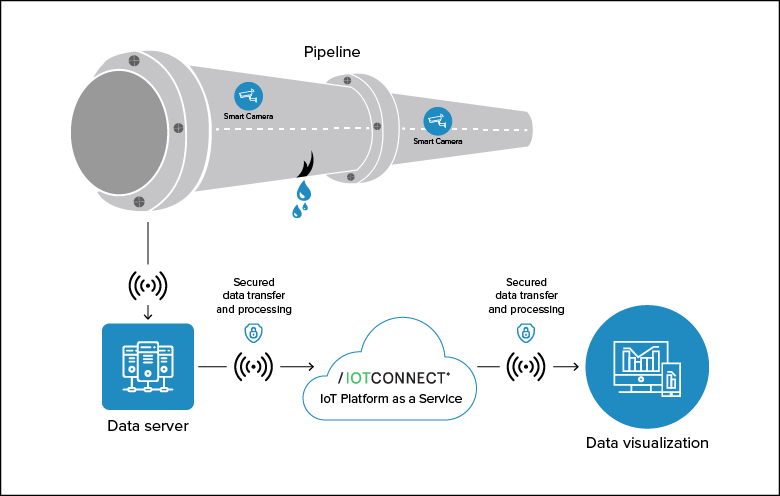 Leak Detection monitoring