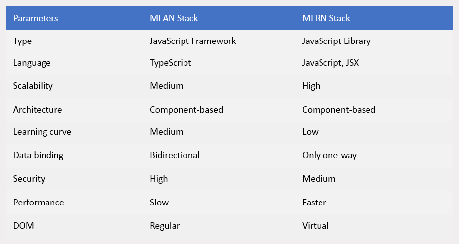 difference between mean stack and mern stack