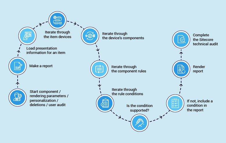 Sitecore technical audit diagram