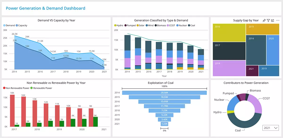 Enhance operational efficiency of the energy sector through Power BI