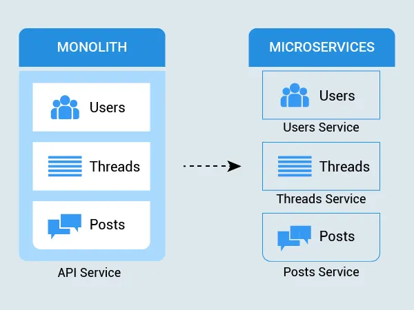 Monolithic to microservices migration