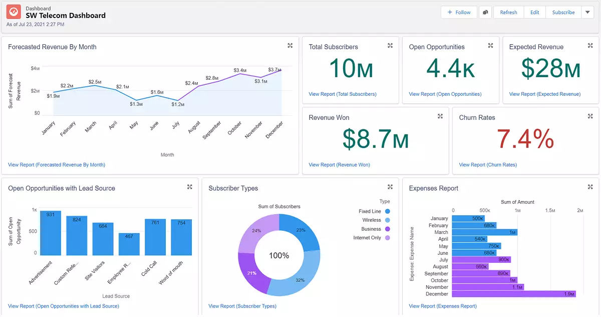 Salesforce Integration in Telecom Industry