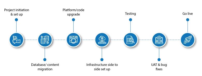 upgrade Sitecore 9.2 to 10.2