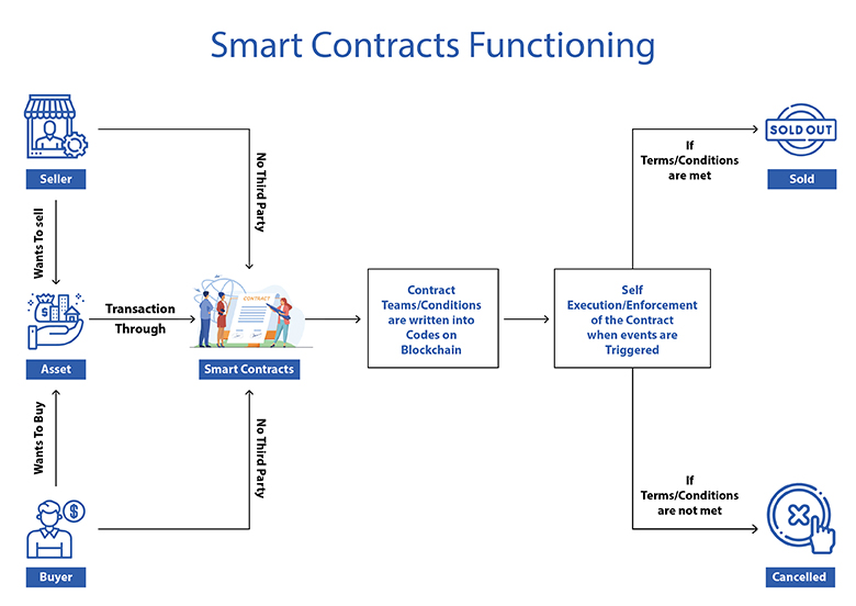 Cosa sono i contratti intelligenti su blockchain?