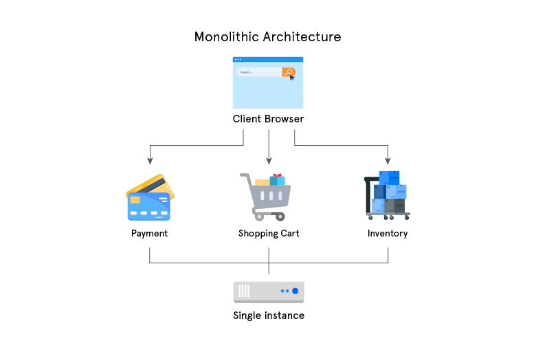 advantages of monolithic architecture