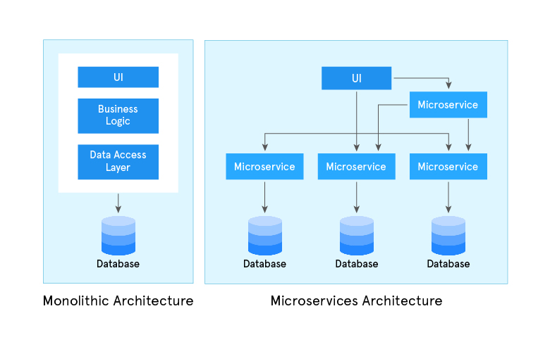 monolithic vs microservices