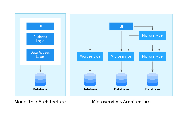 What Is Monolithic Application