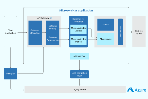 azure microservices