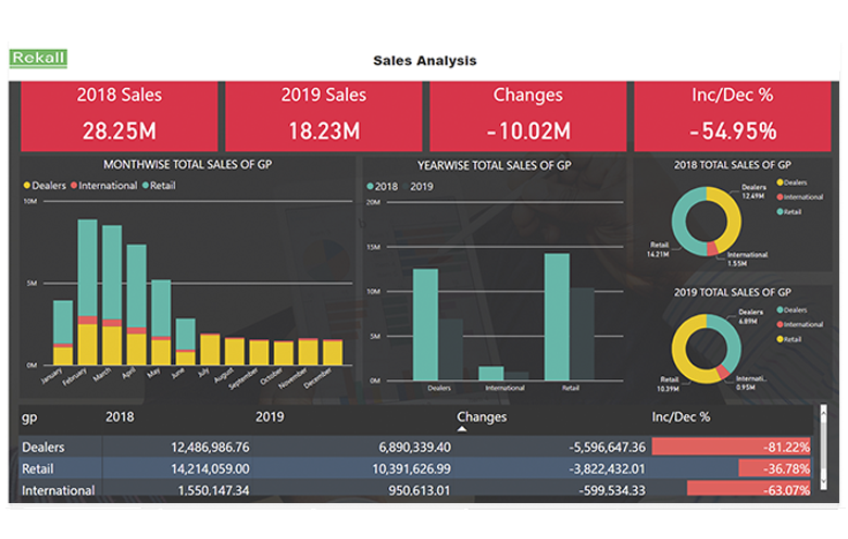 power BI retail dashboard