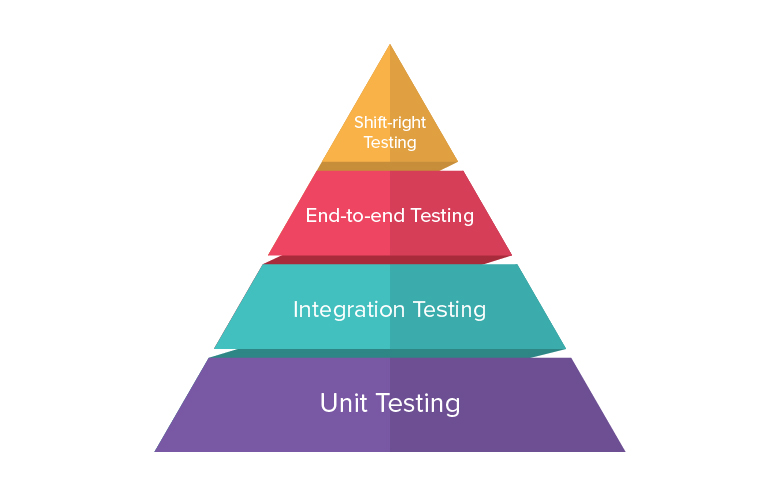 challenges in testing microservices architecture