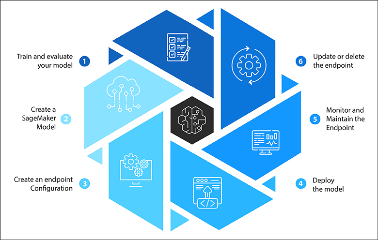 How to deploy machine learning models using Amazon SageMaker