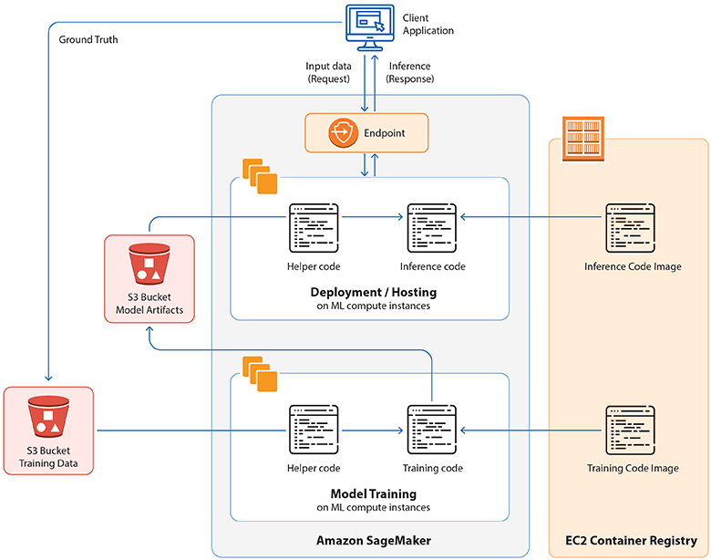 Deploy ML Models using Amazon SageMaker