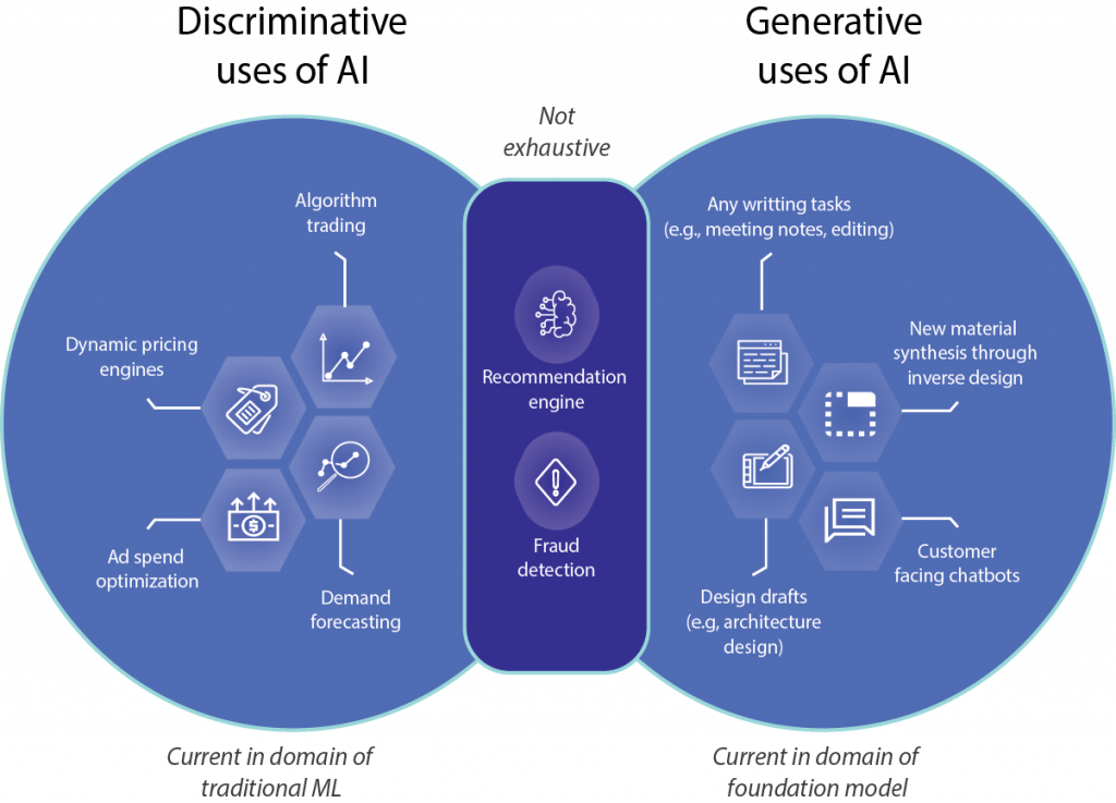 What Is Generative Ai And How Can It Fuel Business Growth