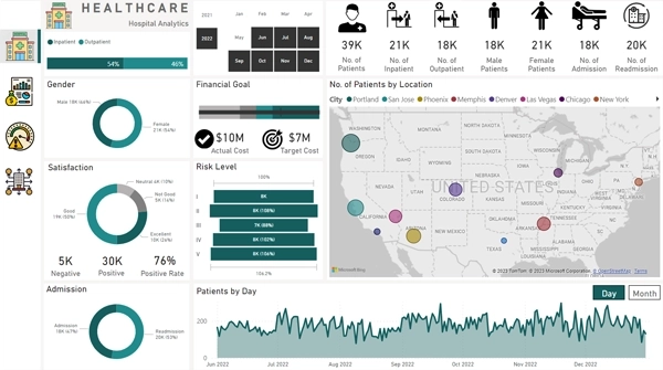 Healthcare organization dashboard