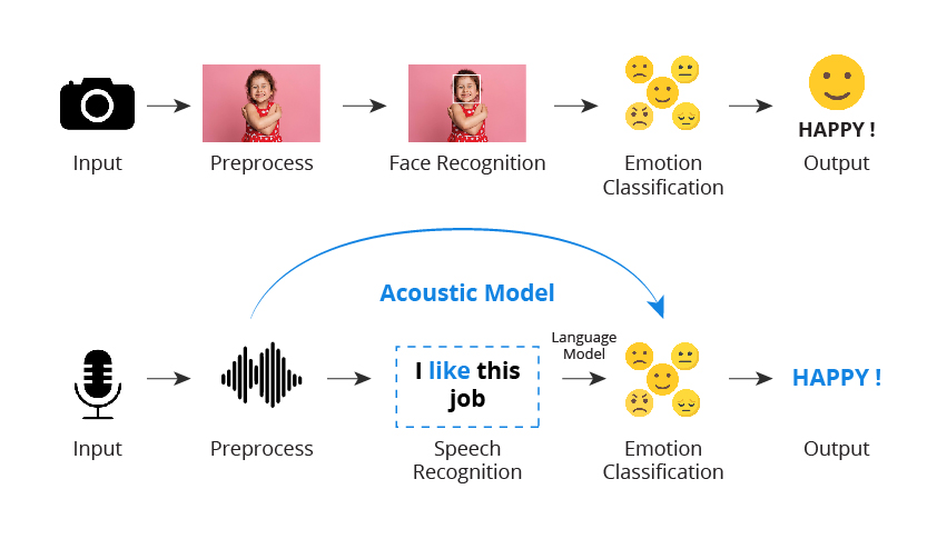 emotion recognition with azure