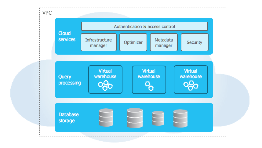 Snowflake’s data integration and modeling features