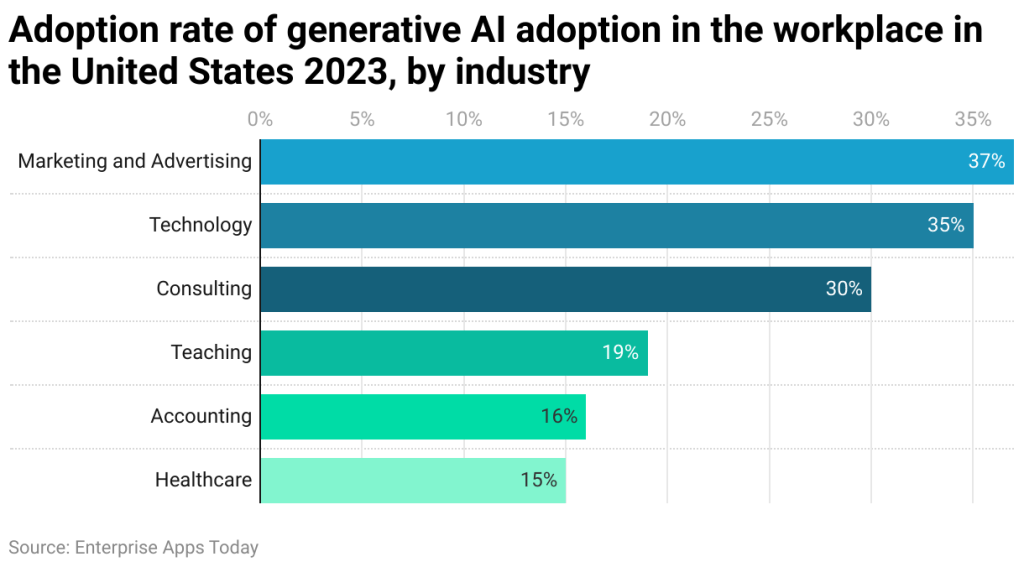 generative ai for industries