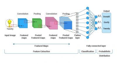 CNN vs. GAN: Key differences and benefits