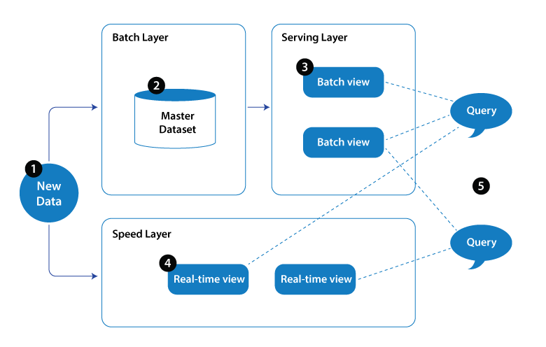 mlops lambda architecture