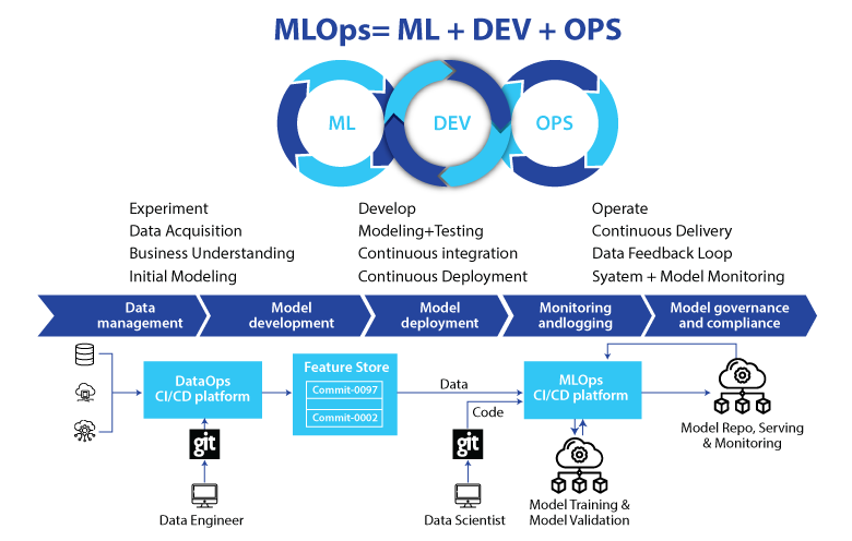 role of mlops architecture