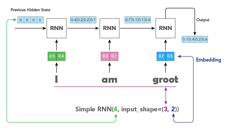 RNN Architecture