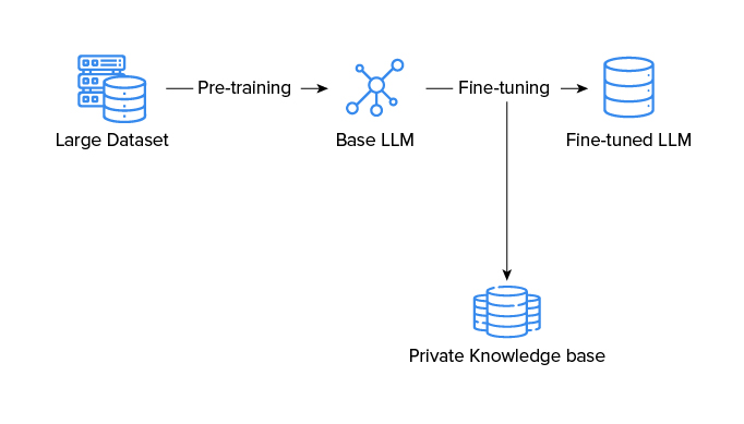 RAG vs. Fine-Tuning