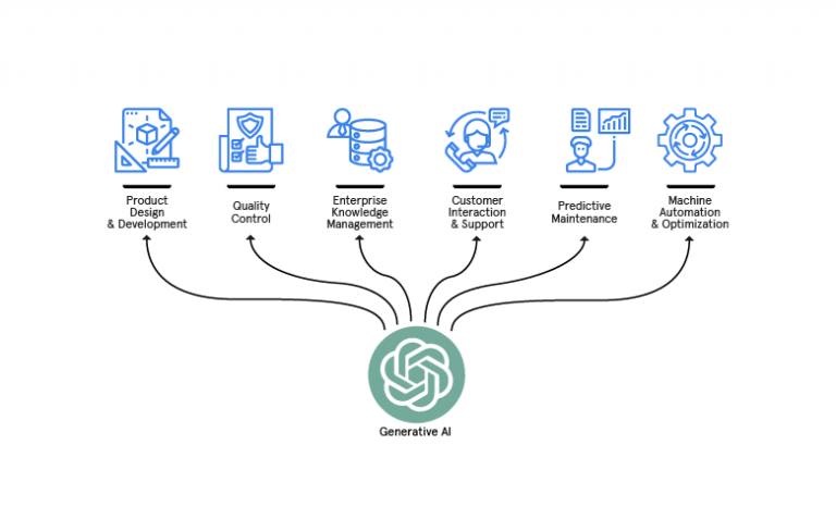 Generative AI In Manufacturing: Exploring Use Cases