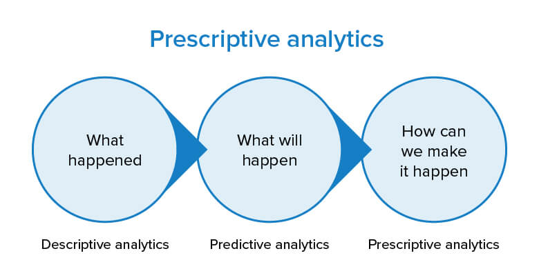 prescriptive analytics for business