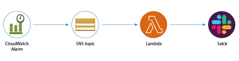 Real-time notifications with AWS Lambda and SNS