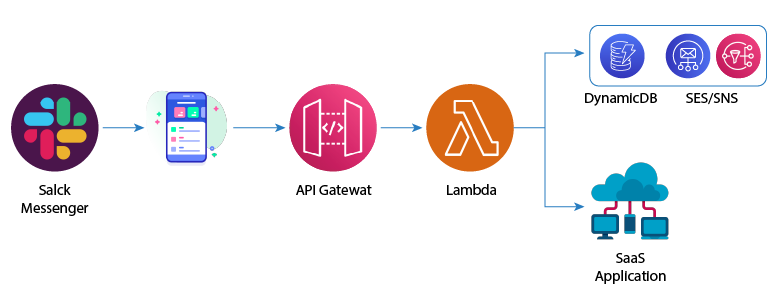 AWS Lambda position and utility in developing a serverless chatbot