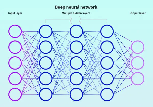 Neural networks, including deep learning