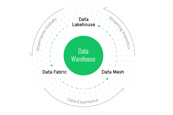 Next-Gen data warehousing for the modern enterprise