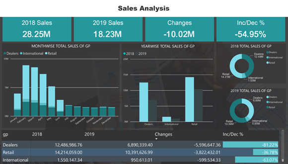 Dynamic Sales Reporting