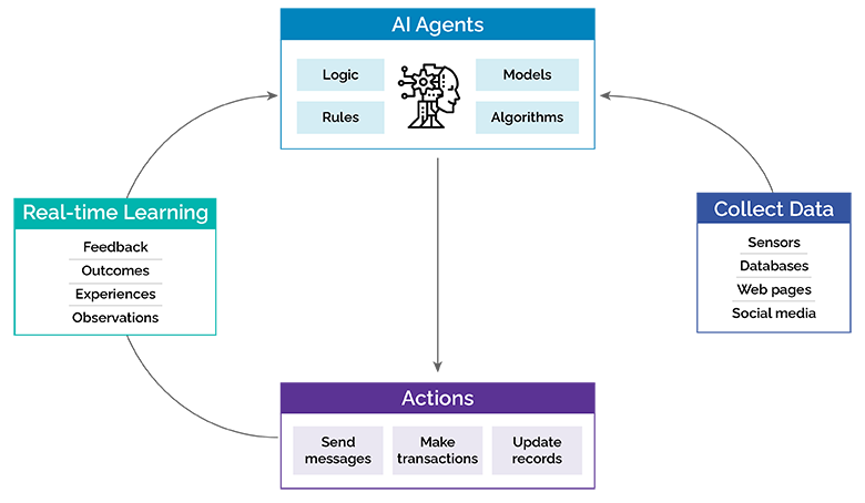 autonomous AI agents