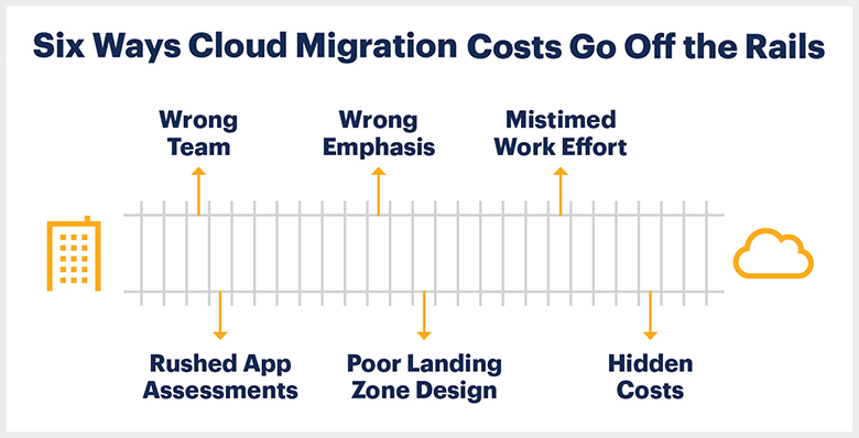 cloud-migration-costs-and-avoiding-overspend-Gartner